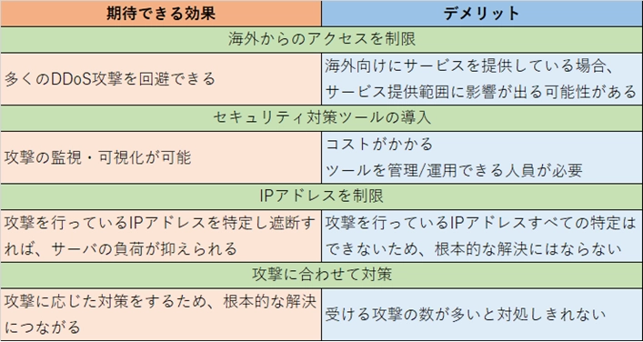 DDoS攻撃とは? 攻撃の目的やDoS攻撃との違い、対策方針まで解説