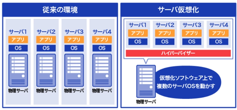 サーバ仮想化の仕組み