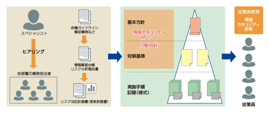 組織と人のセキュリティ意識を強化