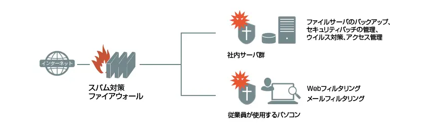 技術と物理的側面からのセキュリティ強化