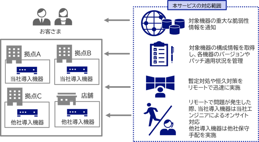 マルチベンダ脆弱性対処サービス