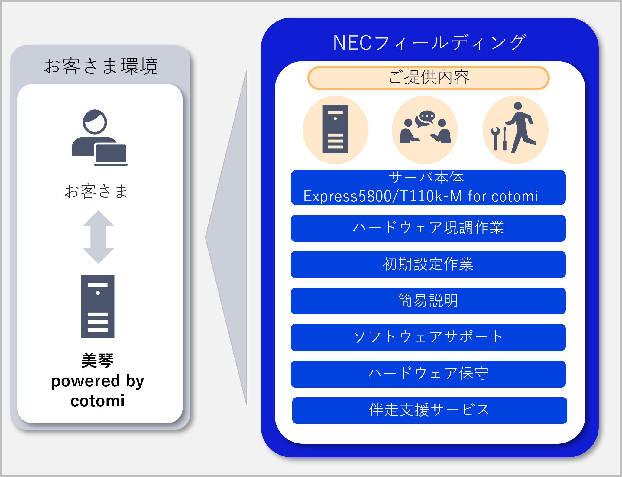 オンプレミス生成AIマネージドサービス