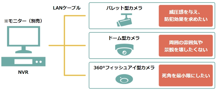 IPカメラ監視システムの構成図