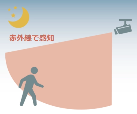 夜間でも最適な映像の撮影が可能