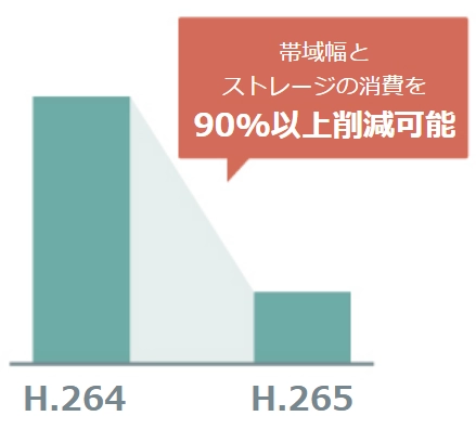 帯域幅と ストレージの消費を 90%以上削減可能