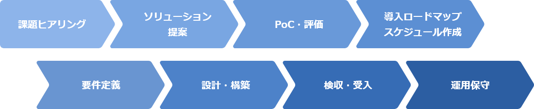 課題ヒアリング ソリューション提案 PoC・評価 導入ロードマップスケジュール作成 要件定義 設計・構築 検収・受入 運用保守