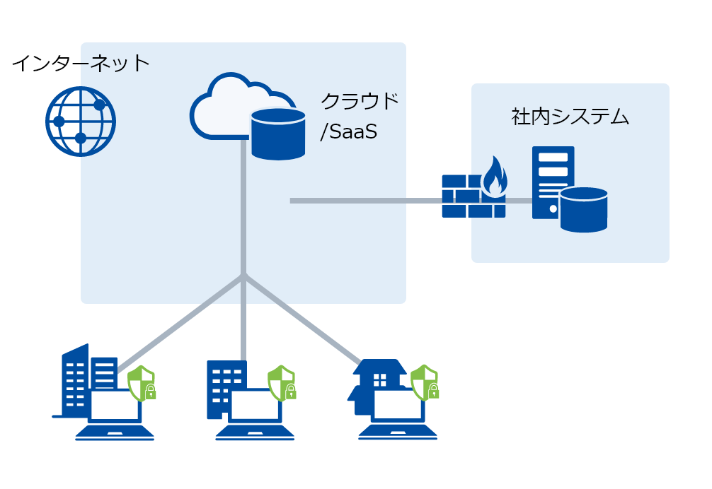フルクラウド型導入