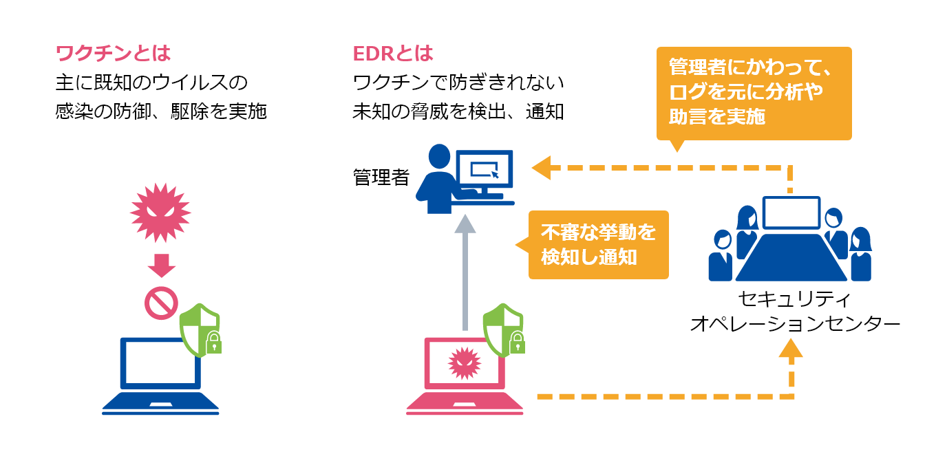 エンドポイントセキュリティ(EDR)