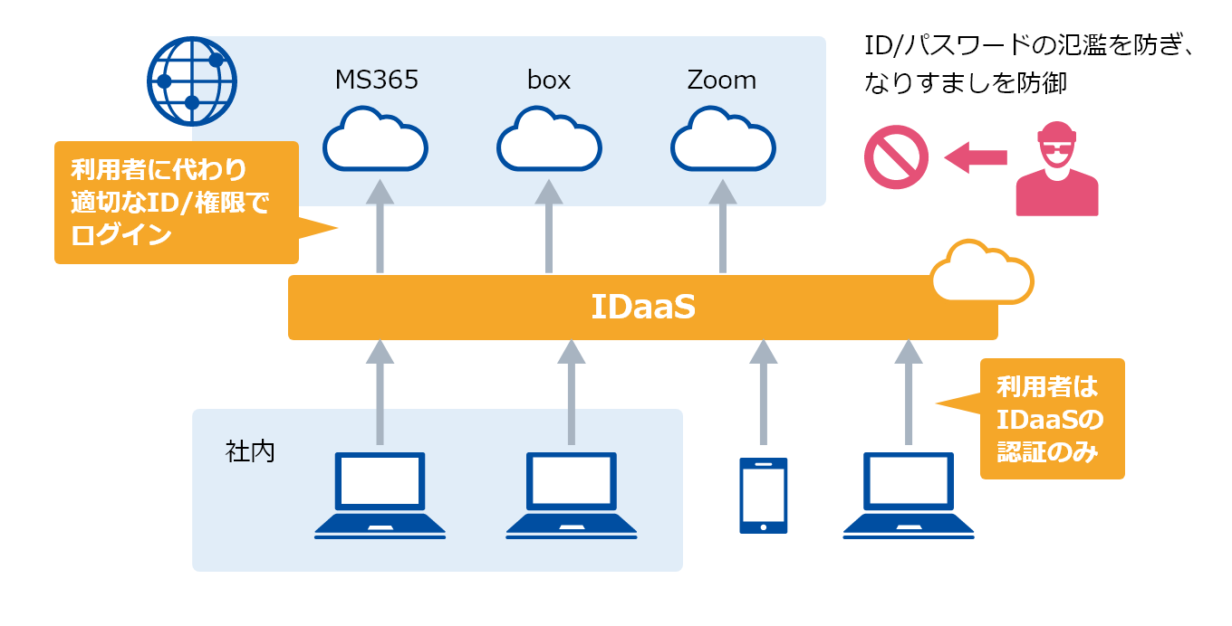 認証/認可管理(IDaaS)