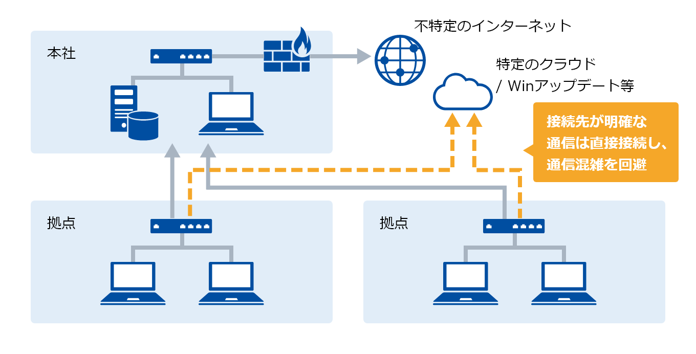 ネットワーク最適化(ローカルブレイクアウト)