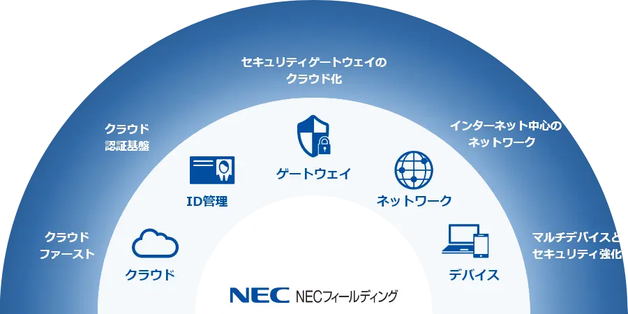 ゼロトラストモデルの次期ICTインフラ