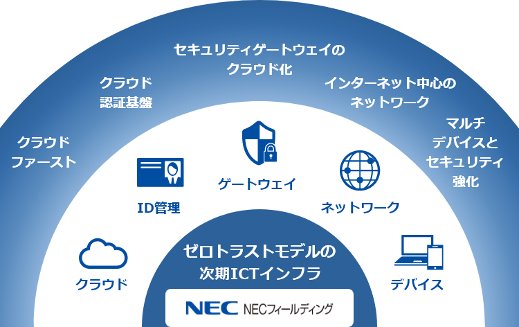 ゼロトラストモデルの次期ICTインフラ