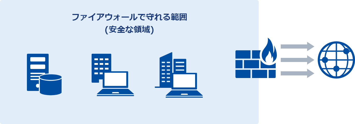 ファイアウォールで守れる範囲(安全な領域)
