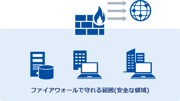 ファイアウォールで守れる範囲(安全な領域)