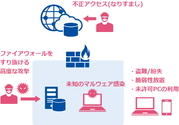 「場所」を守るセキュリティの限界