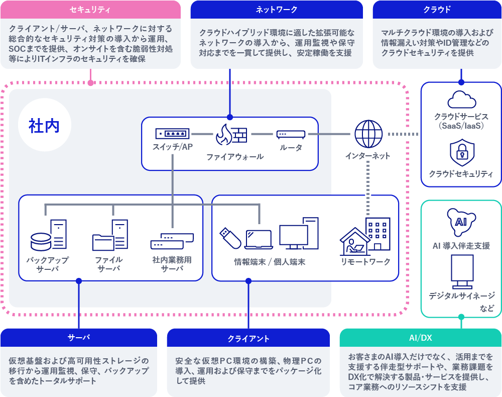 オファリング型マネージドサービスのイメージ